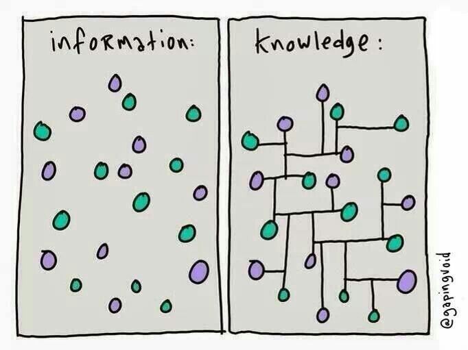 Information vs. Knowledge. Information is a bunch of circles, knowledge is shown as the same circles but connected.